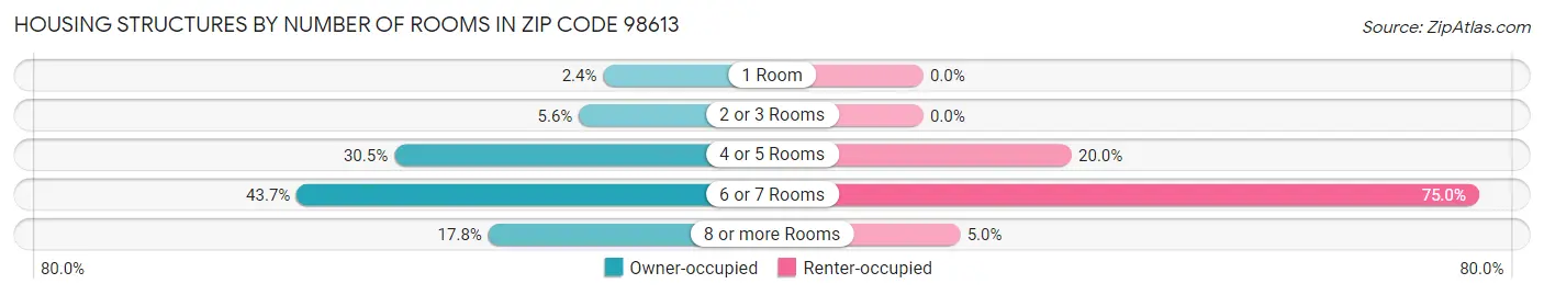 Housing Structures by Number of Rooms in Zip Code 98613
