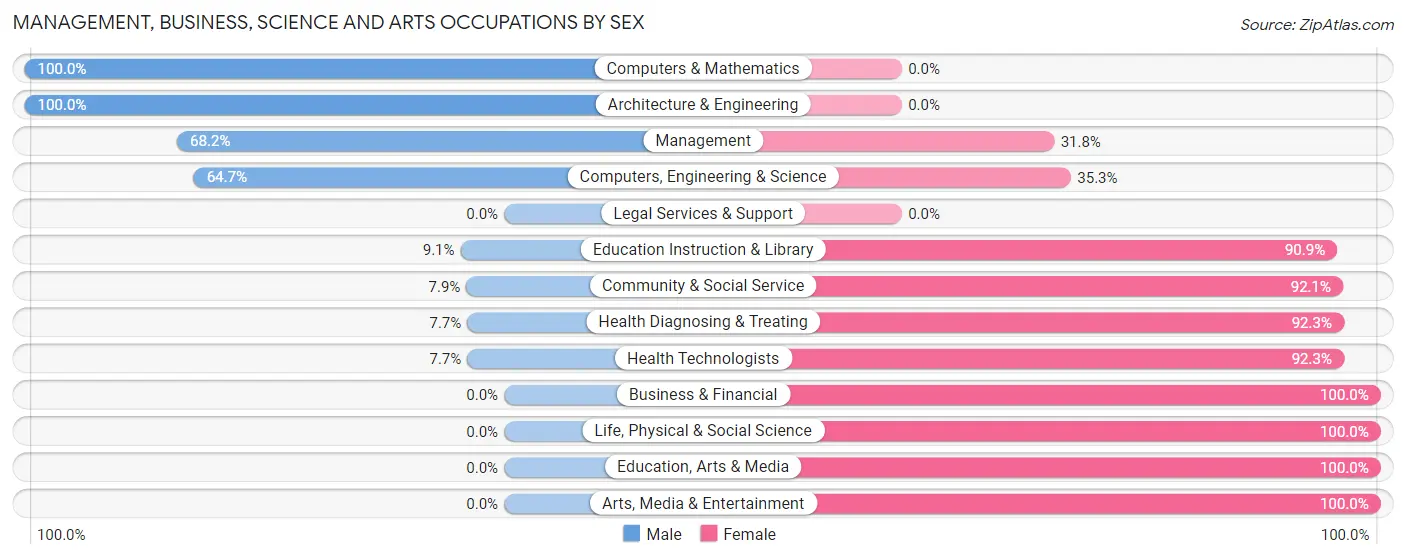 Management, Business, Science and Arts Occupations by Sex in Zip Code 98613