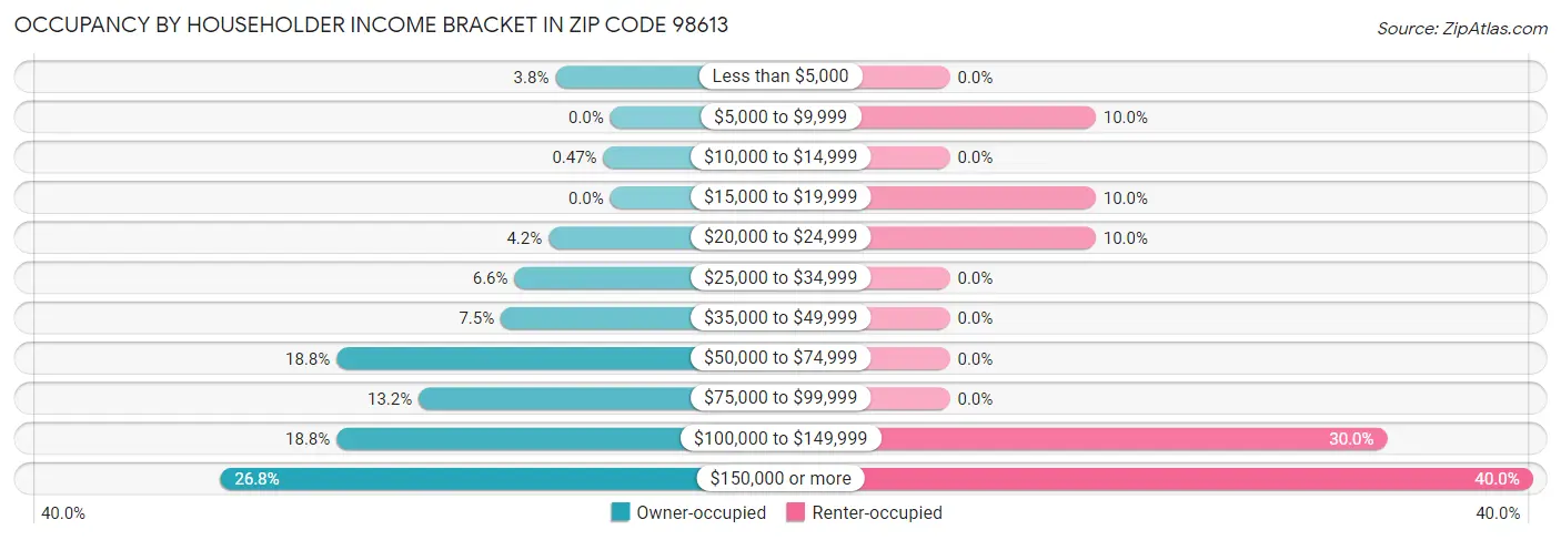 Occupancy by Householder Income Bracket in Zip Code 98613