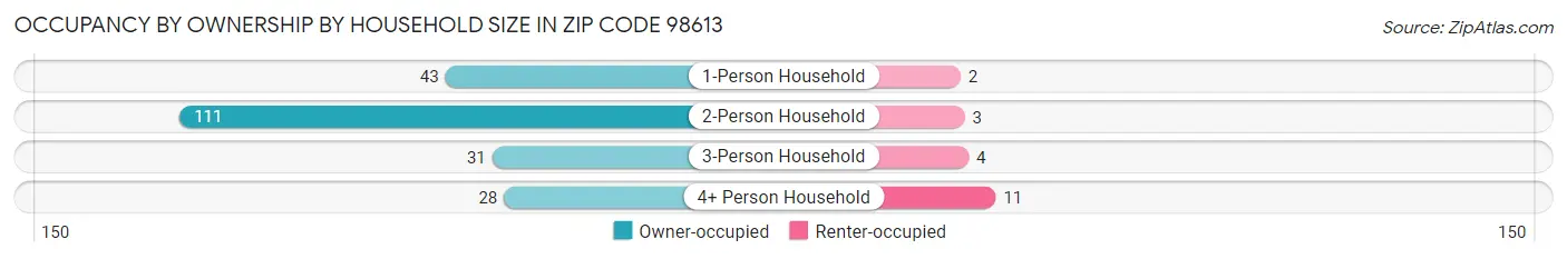 Occupancy by Ownership by Household Size in Zip Code 98613