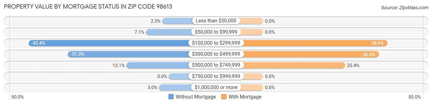 Property Value by Mortgage Status in Zip Code 98613