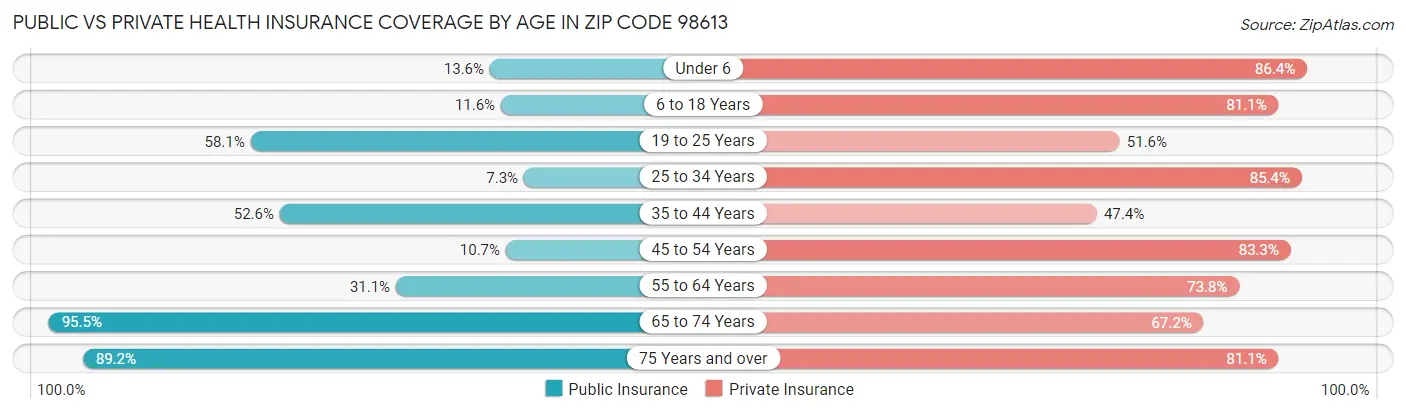 Public vs Private Health Insurance Coverage by Age in Zip Code 98613