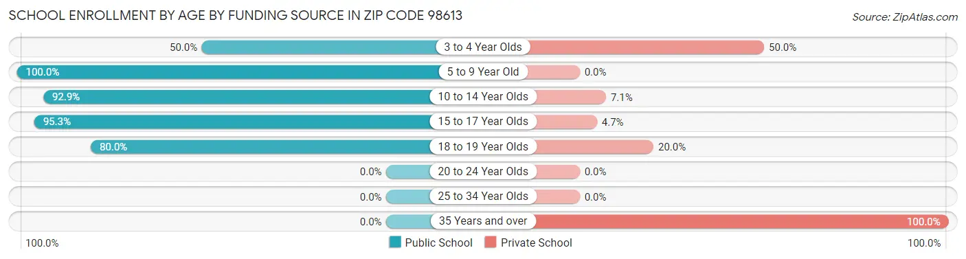 School Enrollment by Age by Funding Source in Zip Code 98613