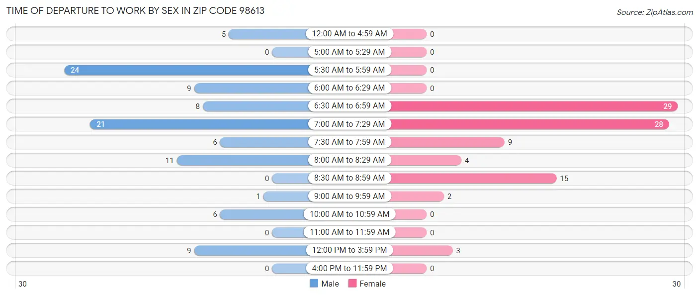 Time of Departure to Work by Sex in Zip Code 98613