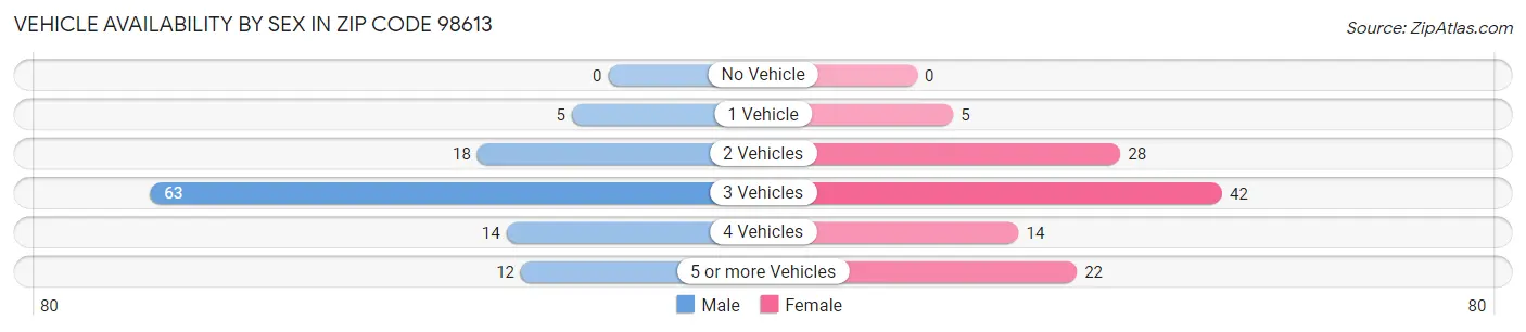 Vehicle Availability by Sex in Zip Code 98613