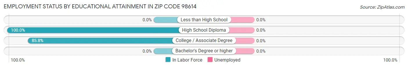 Employment Status by Educational Attainment in Zip Code 98614
