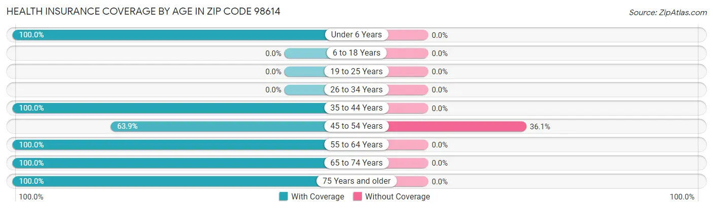 Health Insurance Coverage by Age in Zip Code 98614