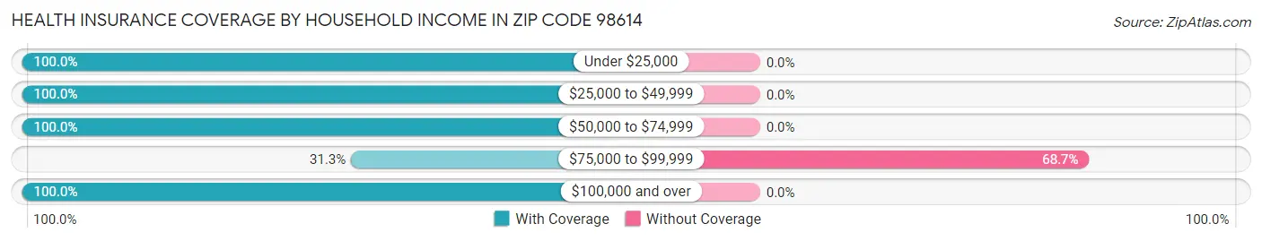 Health Insurance Coverage by Household Income in Zip Code 98614