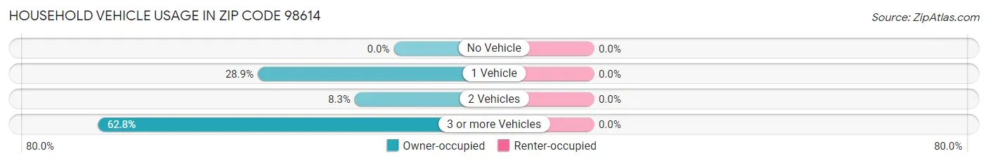 Household Vehicle Usage in Zip Code 98614