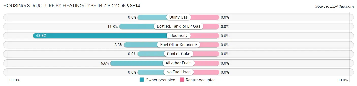 Housing Structure by Heating Type in Zip Code 98614