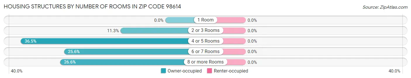 Housing Structures by Number of Rooms in Zip Code 98614