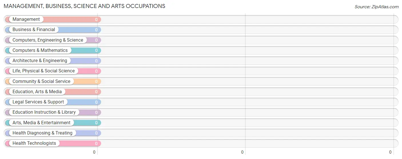 Management, Business, Science and Arts Occupations in Zip Code 98614