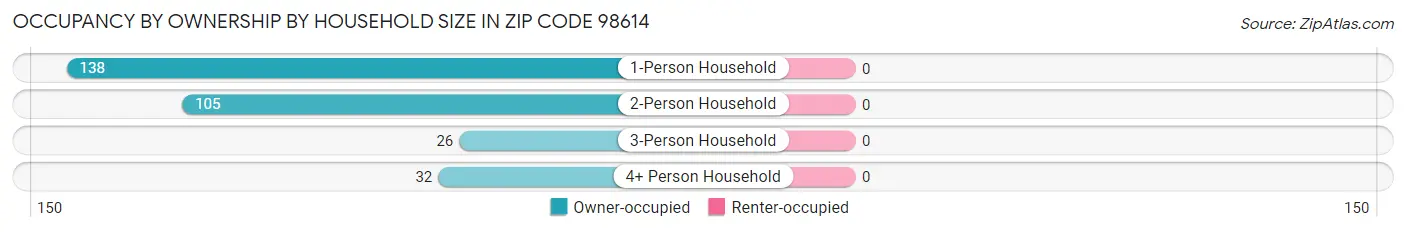 Occupancy by Ownership by Household Size in Zip Code 98614