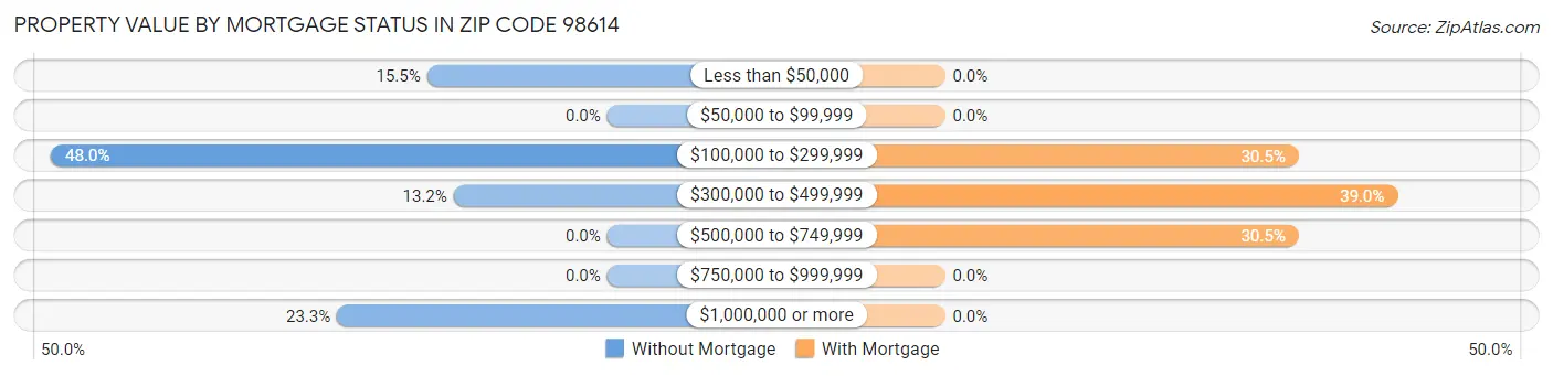 Property Value by Mortgage Status in Zip Code 98614