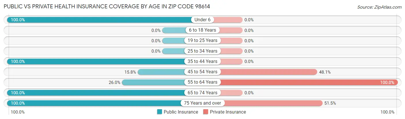 Public vs Private Health Insurance Coverage by Age in Zip Code 98614
