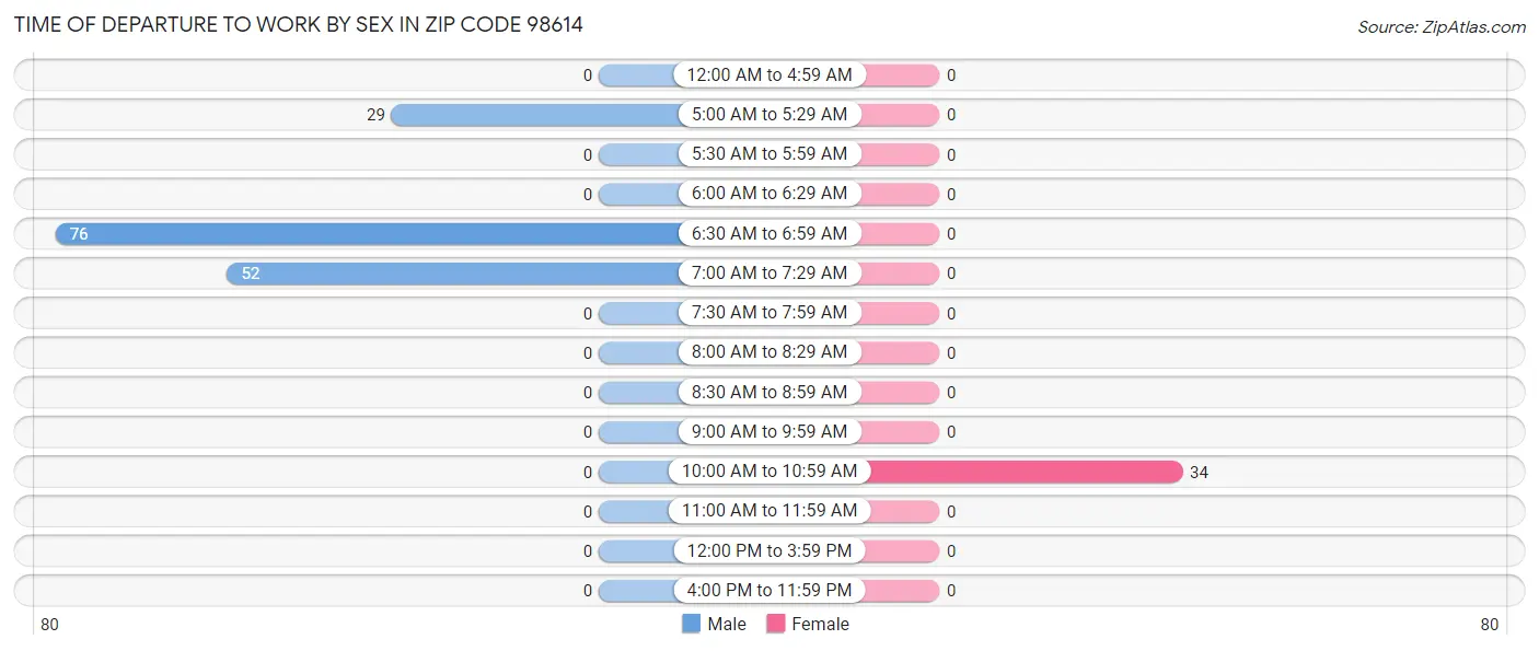 Time of Departure to Work by Sex in Zip Code 98614