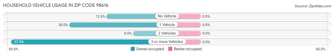 Household Vehicle Usage in Zip Code 98616