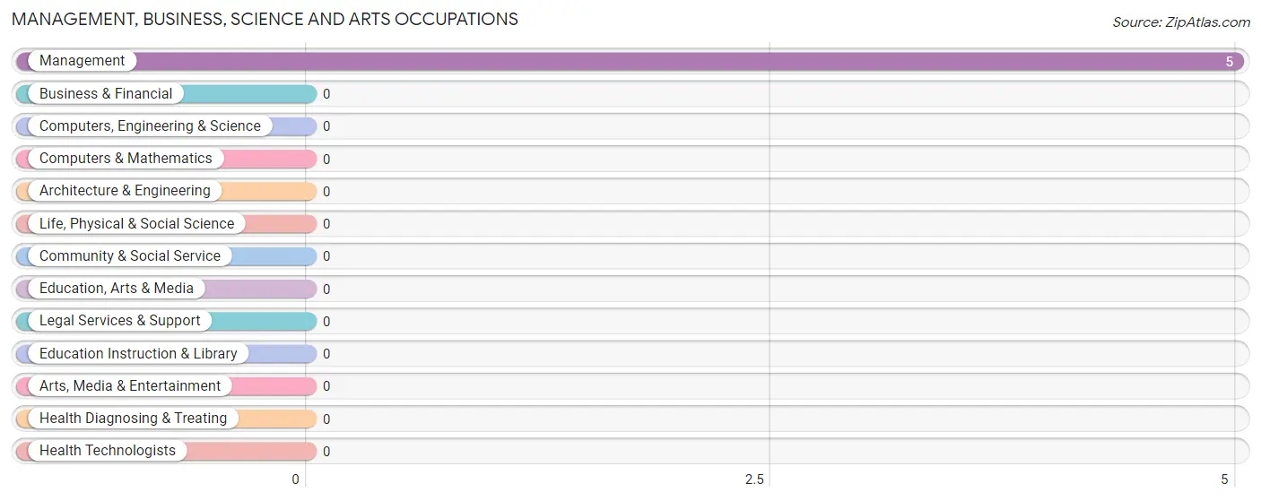 Management, Business, Science and Arts Occupations in Zip Code 98616