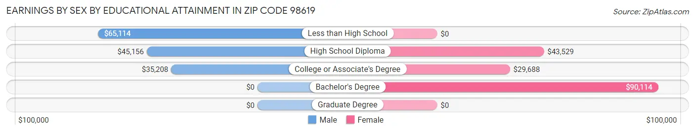 Earnings by Sex by Educational Attainment in Zip Code 98619