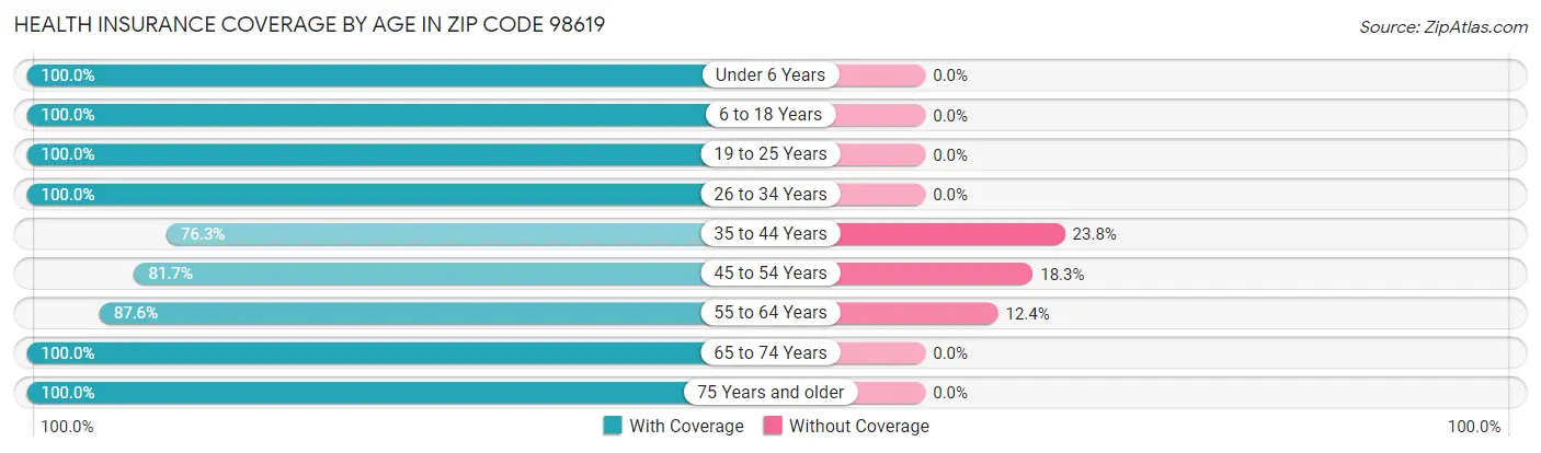 Health Insurance Coverage by Age in Zip Code 98619