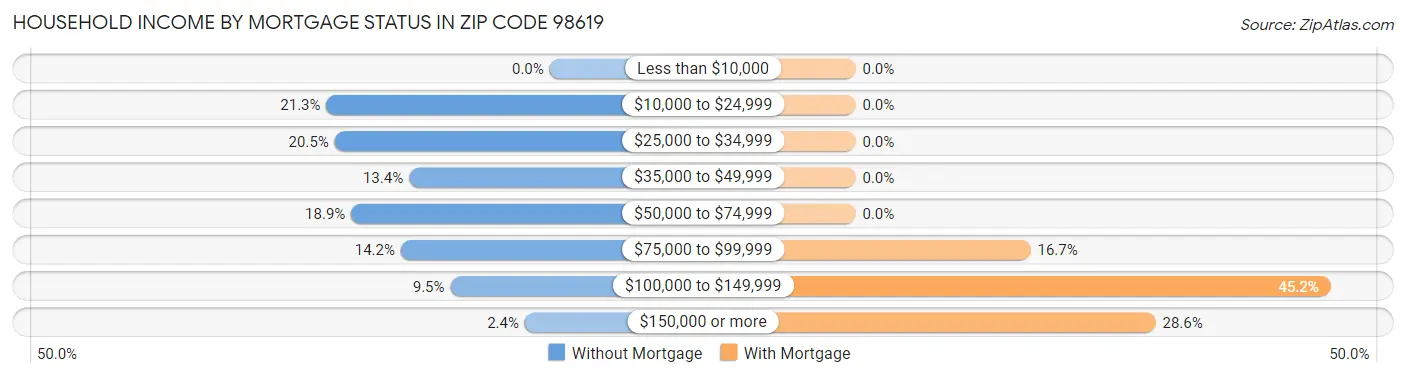 Household Income by Mortgage Status in Zip Code 98619