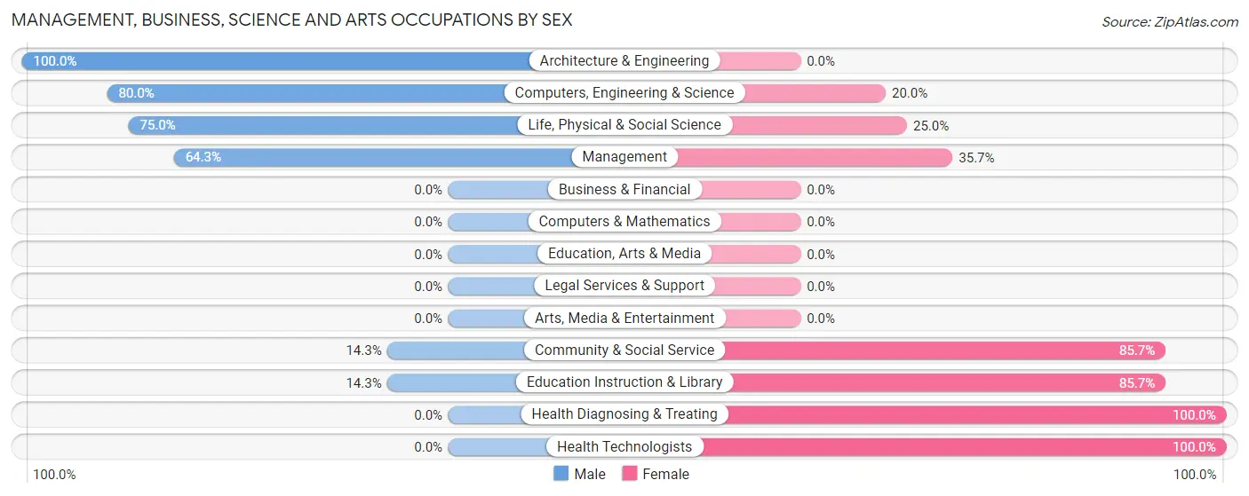 Management, Business, Science and Arts Occupations by Sex in Zip Code 98619