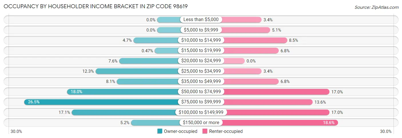 Occupancy by Householder Income Bracket in Zip Code 98619