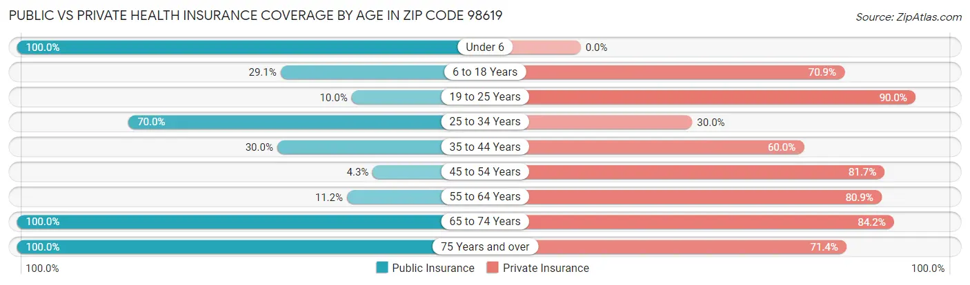 Public vs Private Health Insurance Coverage by Age in Zip Code 98619
