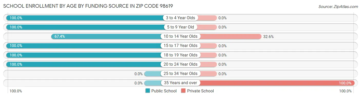 School Enrollment by Age by Funding Source in Zip Code 98619