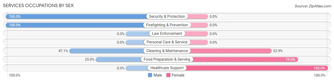 Services Occupations by Sex in Zip Code 98619