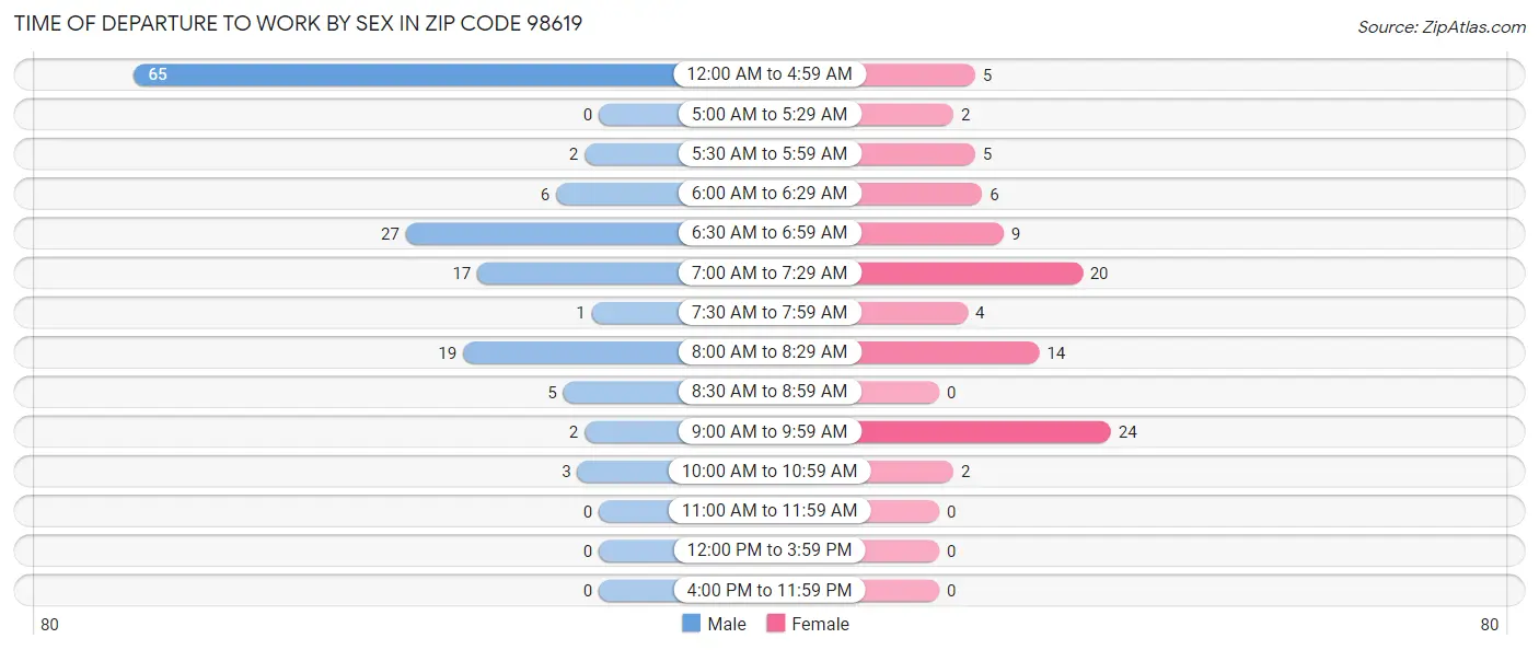 Time of Departure to Work by Sex in Zip Code 98619