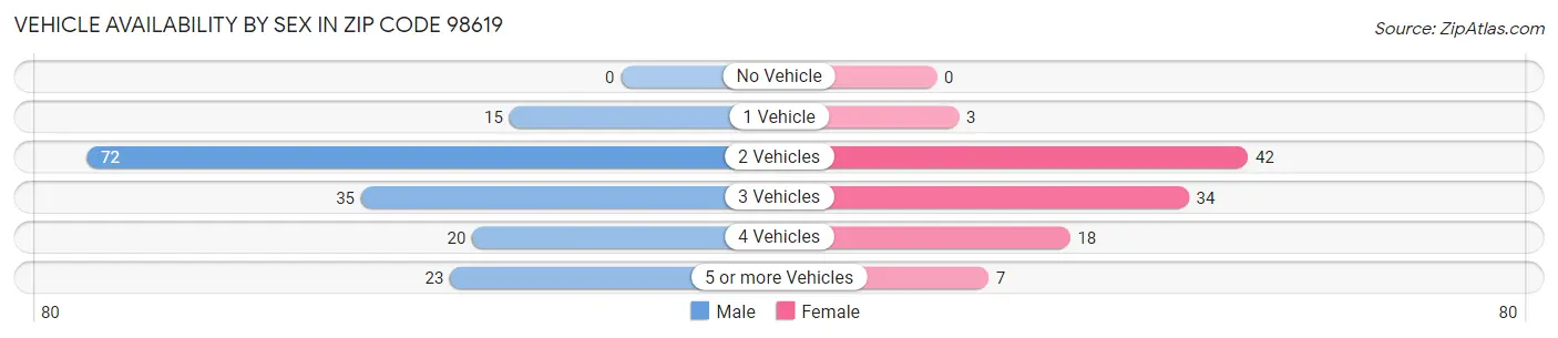 Vehicle Availability by Sex in Zip Code 98619