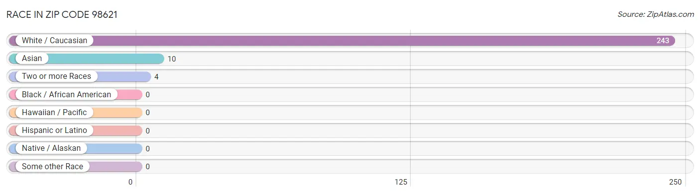 Race in Zip Code 98621