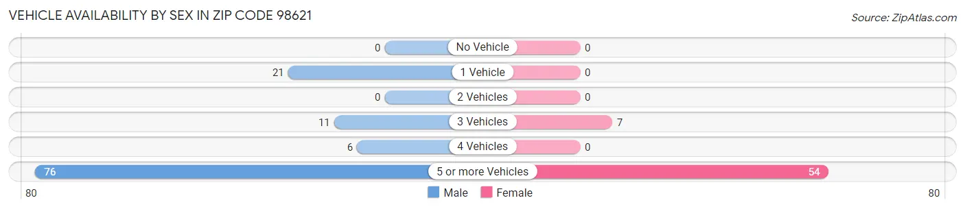 Vehicle Availability by Sex in Zip Code 98621