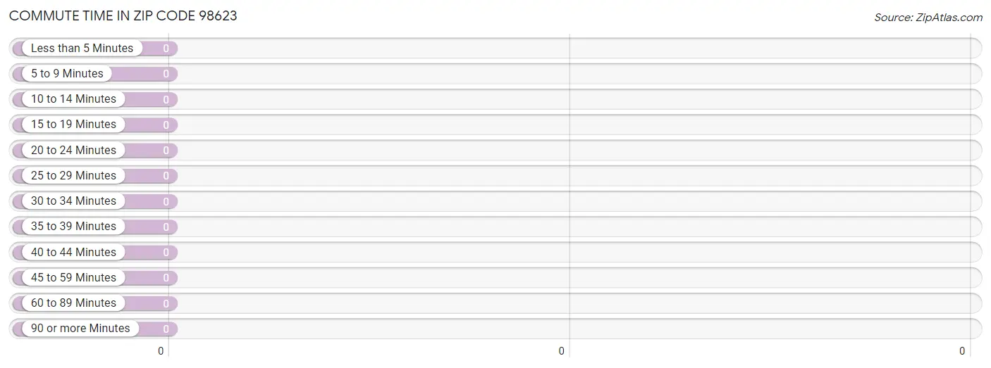 Commute Time in Zip Code 98623