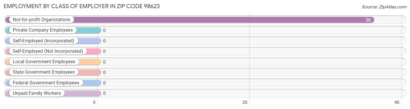 Employment by Class of Employer in Zip Code 98623