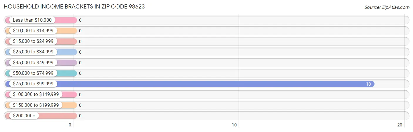 Household Income Brackets in Zip Code 98623