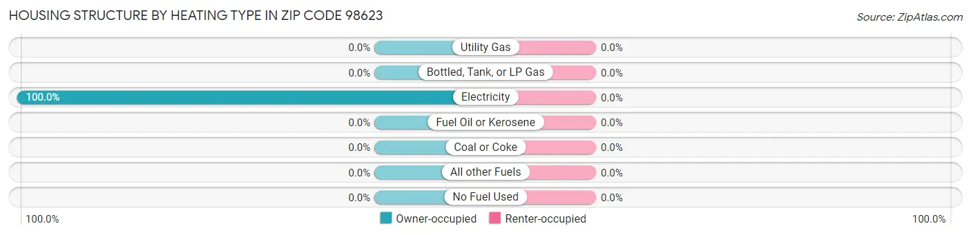 Housing Structure by Heating Type in Zip Code 98623