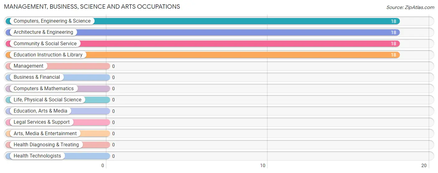 Management, Business, Science and Arts Occupations in Zip Code 98623