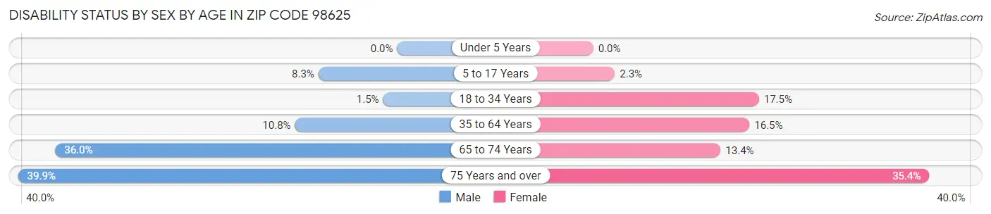 Disability Status by Sex by Age in Zip Code 98625