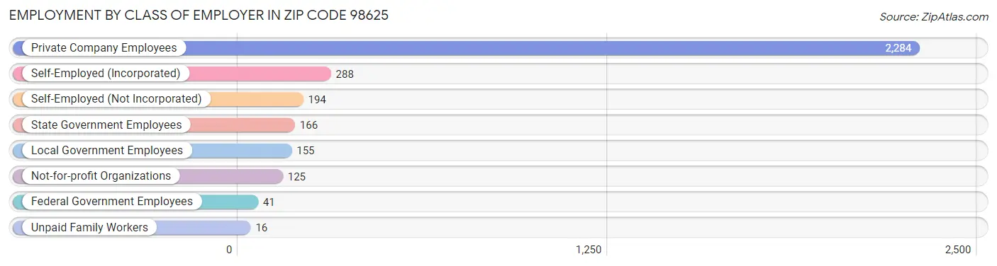 Employment by Class of Employer in Zip Code 98625