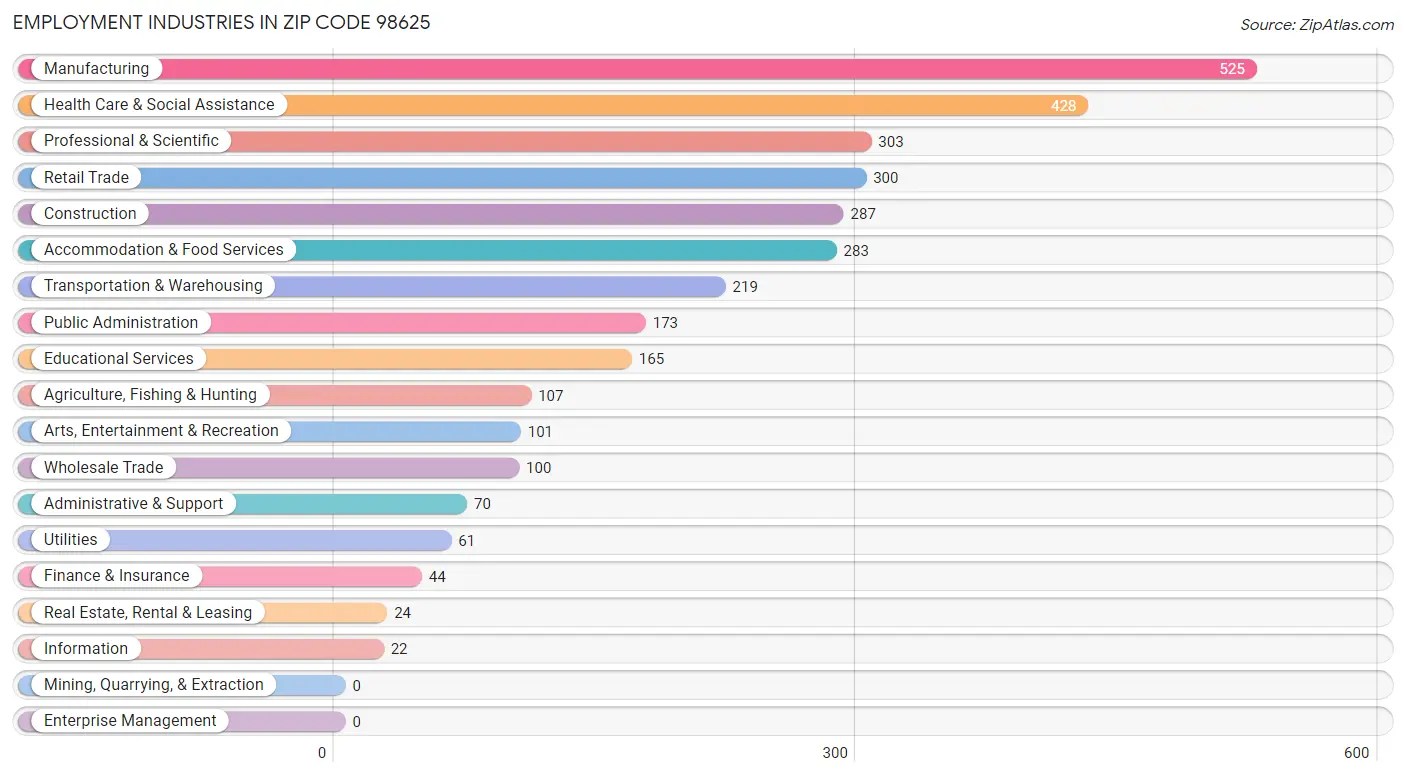 Employment Industries in Zip Code 98625