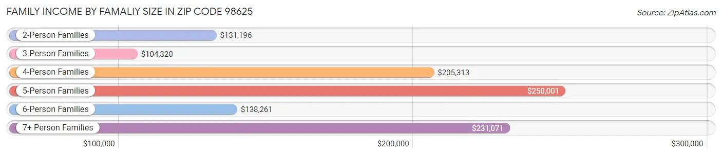 Family Income by Famaliy Size in Zip Code 98625