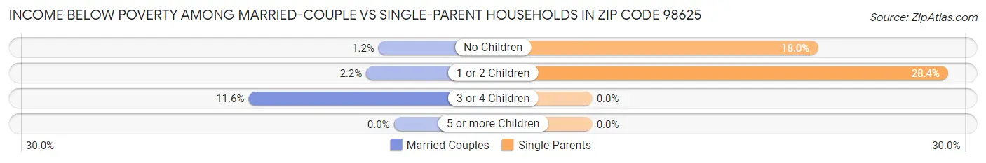 Income Below Poverty Among Married-Couple vs Single-Parent Households in Zip Code 98625