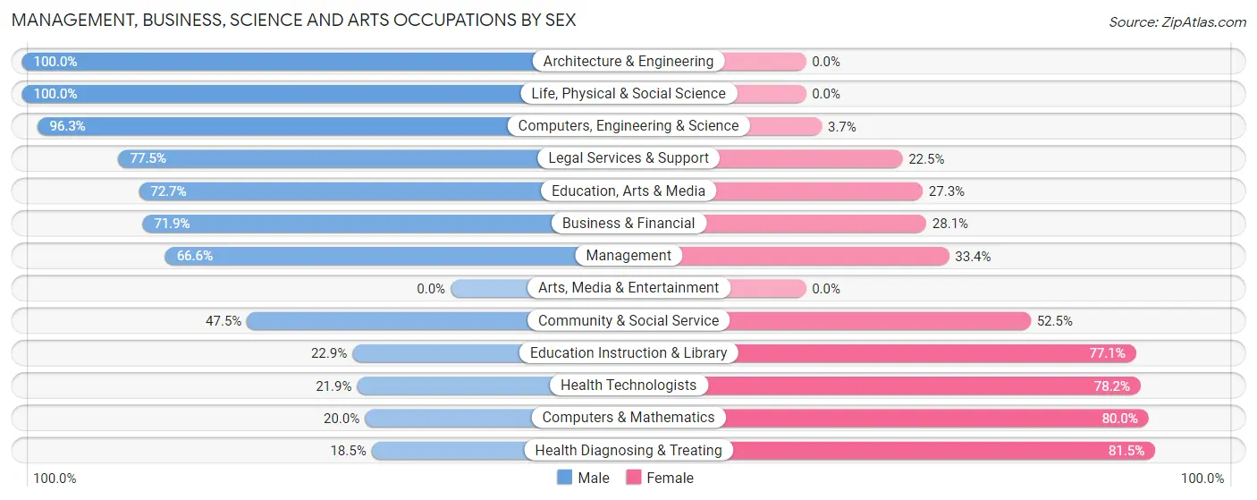 Management, Business, Science and Arts Occupations by Sex in Zip Code 98625