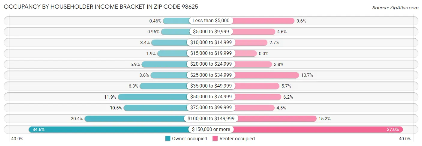 Occupancy by Householder Income Bracket in Zip Code 98625