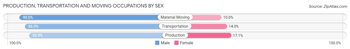 Production, Transportation and Moving Occupations by Sex in Zip Code 98625