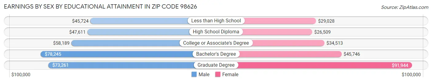 Earnings by Sex by Educational Attainment in Zip Code 98626
