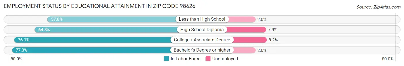 Employment Status by Educational Attainment in Zip Code 98626