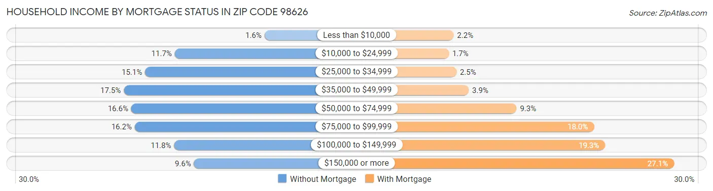 Household Income by Mortgage Status in Zip Code 98626